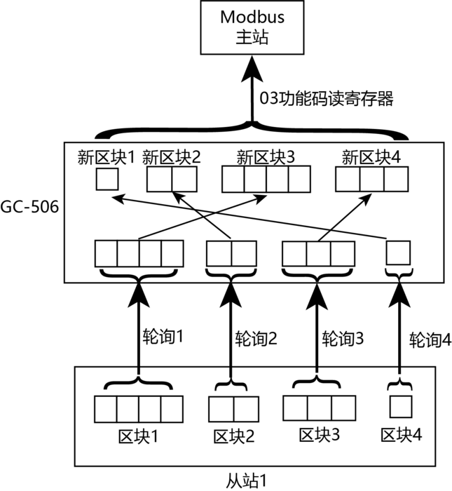 GC-506读寄存器原理.png