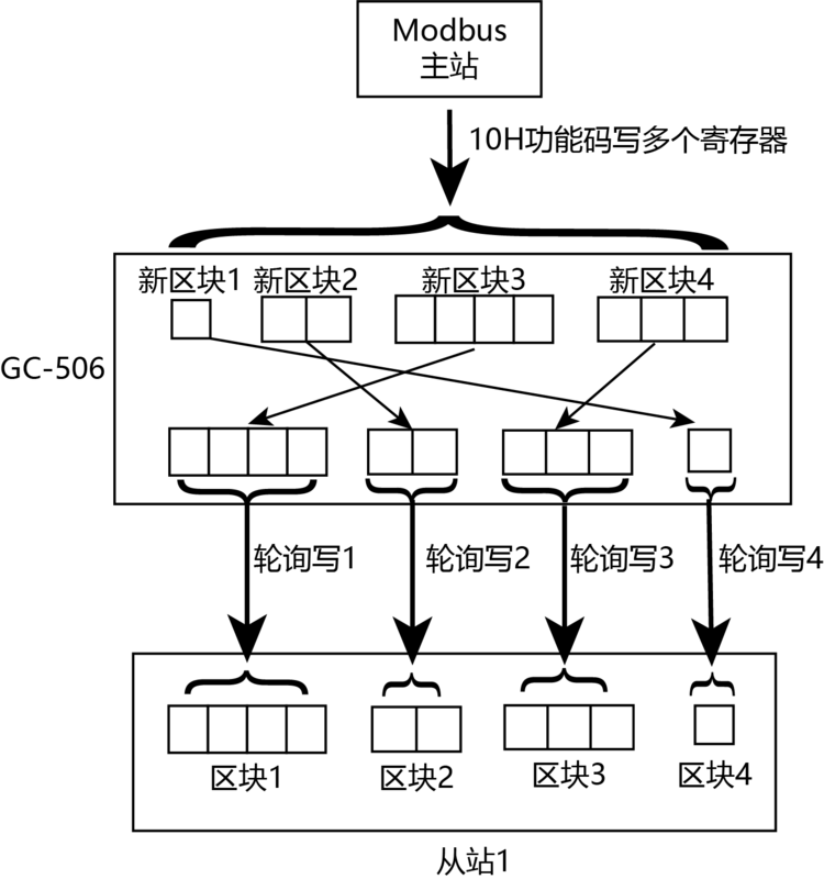 GC-506写多个寄存器原理.png