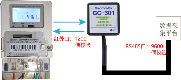 GC-301配置后通讯.png